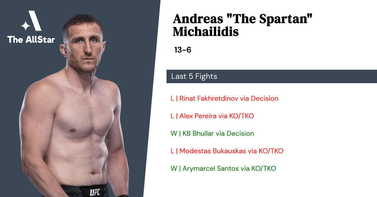 Recent form for Andreas Michailidis