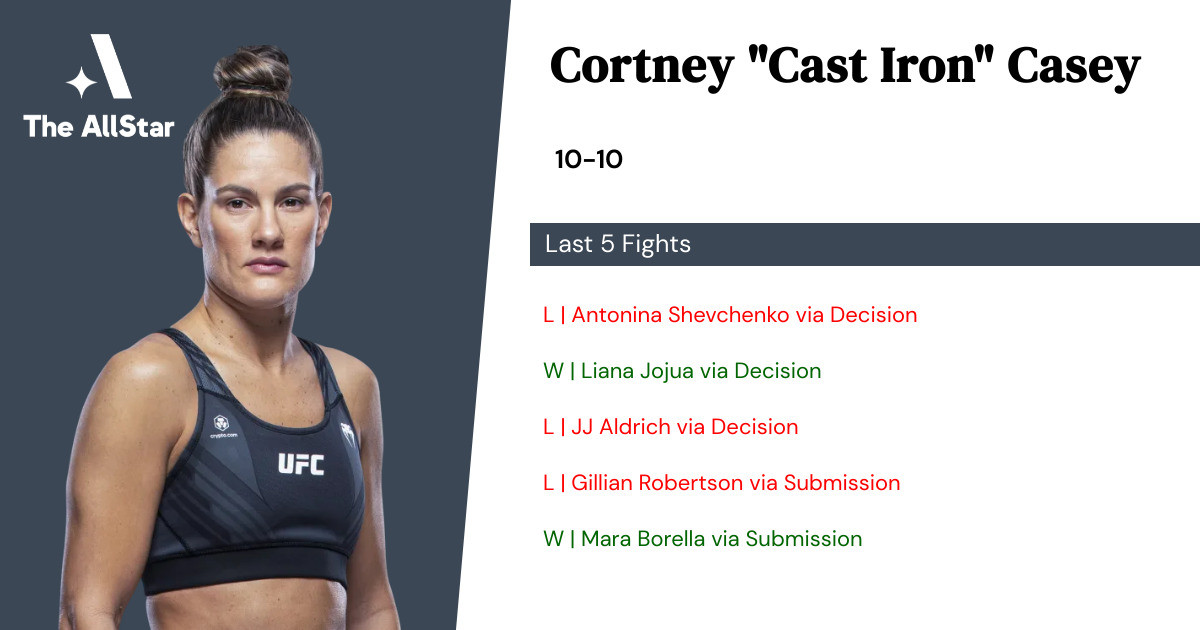 Recent form for Cortney Casey