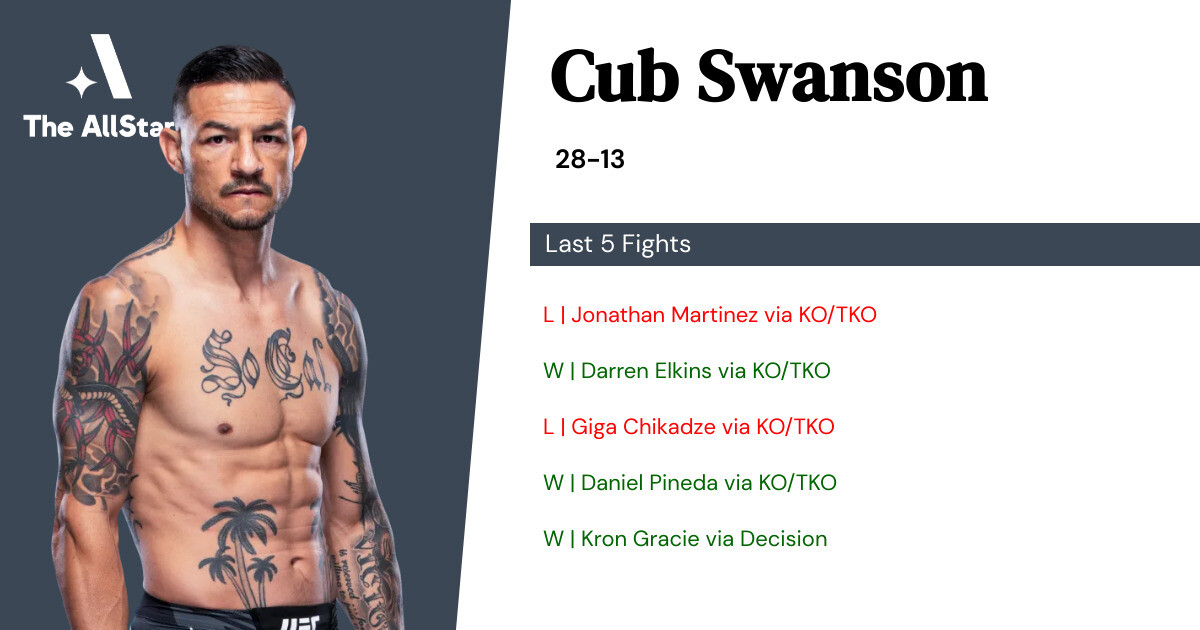 Recent form for Cub Swanson
