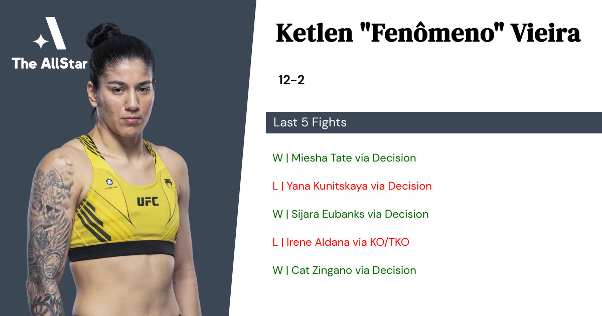 Recent form for Ketlen Vieira