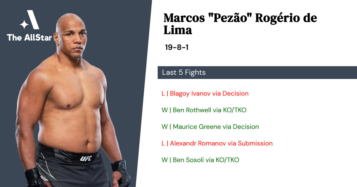 Recent form for Marcos Rogério de Lima