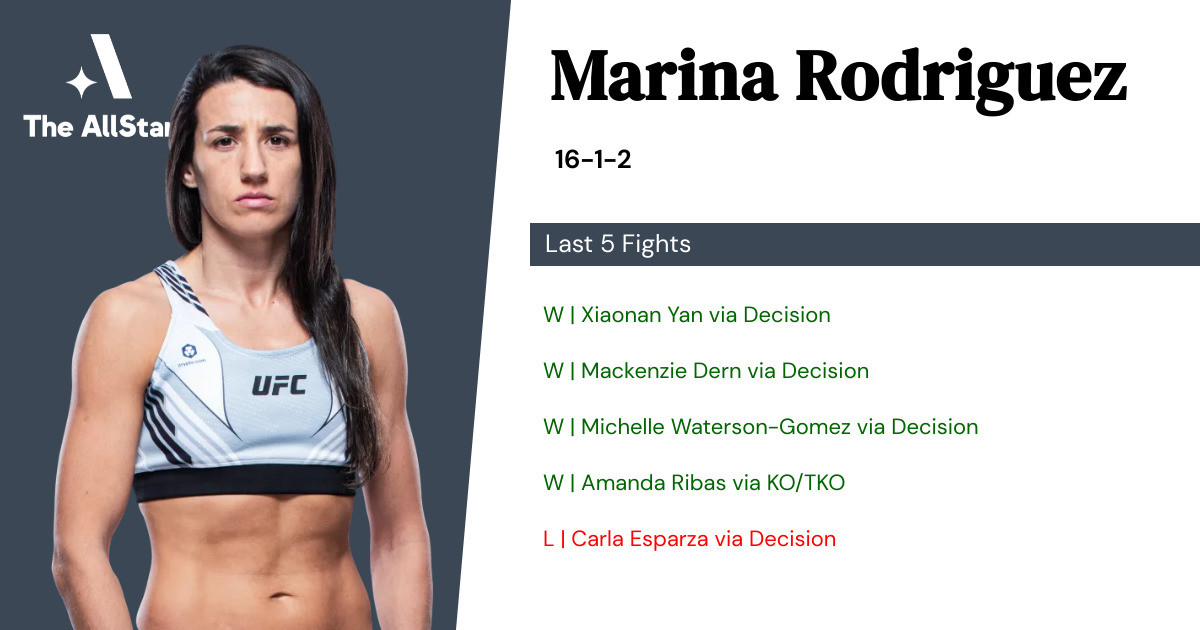 Recent form for Marina Rodriguez