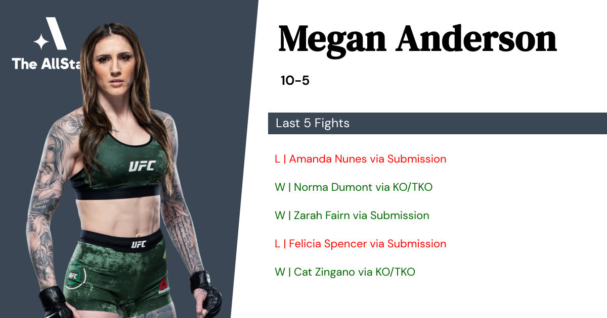 Recent form for Megan Anderson