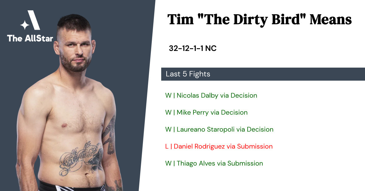 Recent form for Tim Means