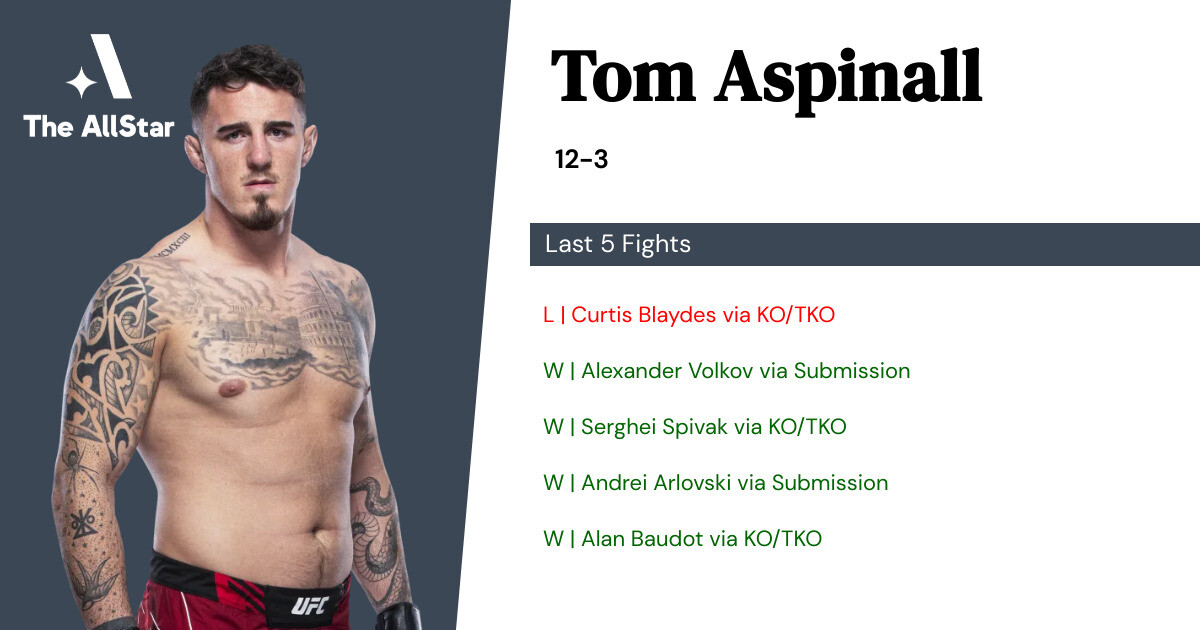 Recent form for Tom Aspinall