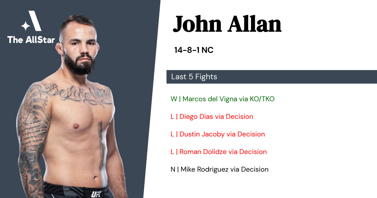 Recent form for John Allan