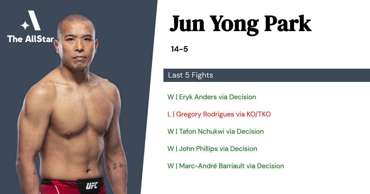 Recent form for Jun Yong Park