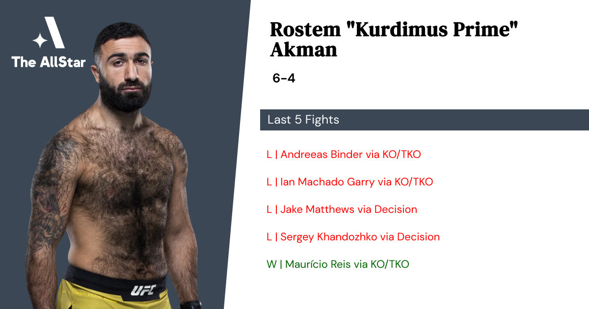 Recent form for Rostem Akman