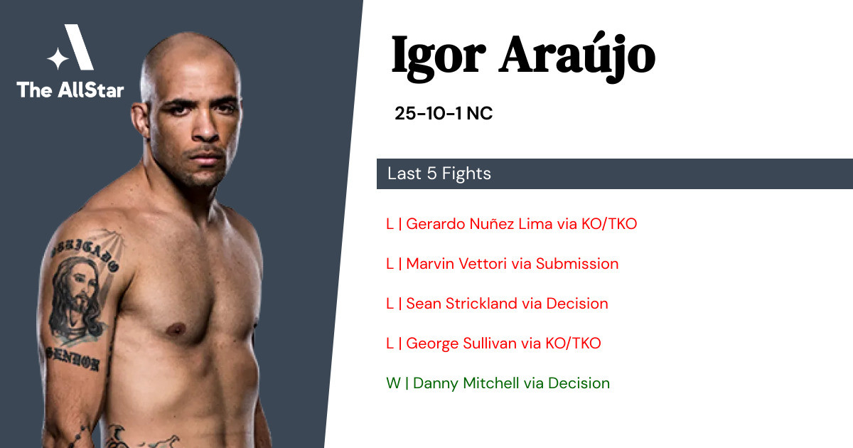 Recent form for Igor Araújo