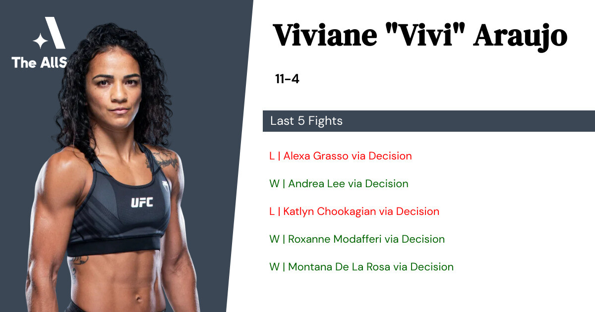 Recent form for Viviane Araujo