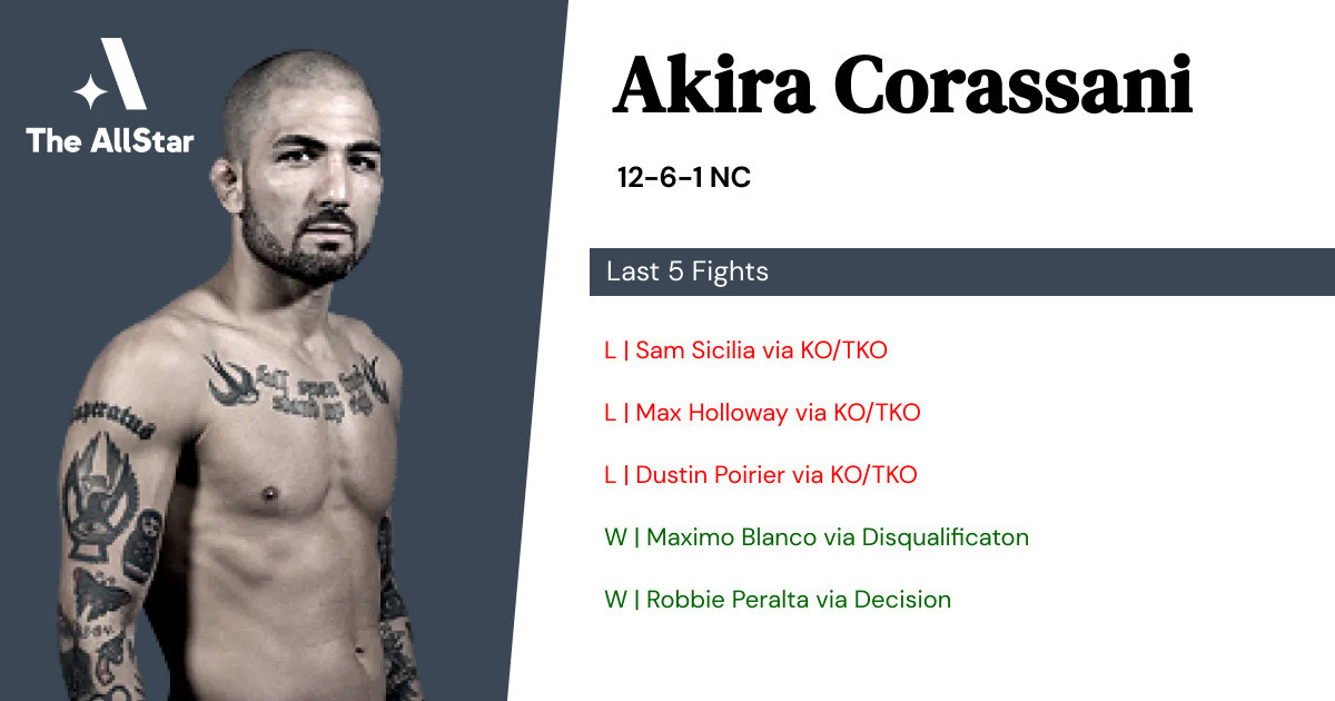 Recent form for Akira Corassani