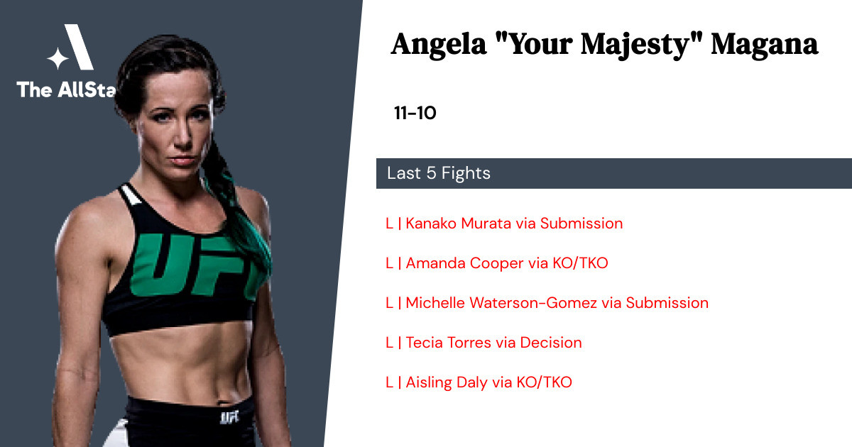 Recent form for Angela Magana