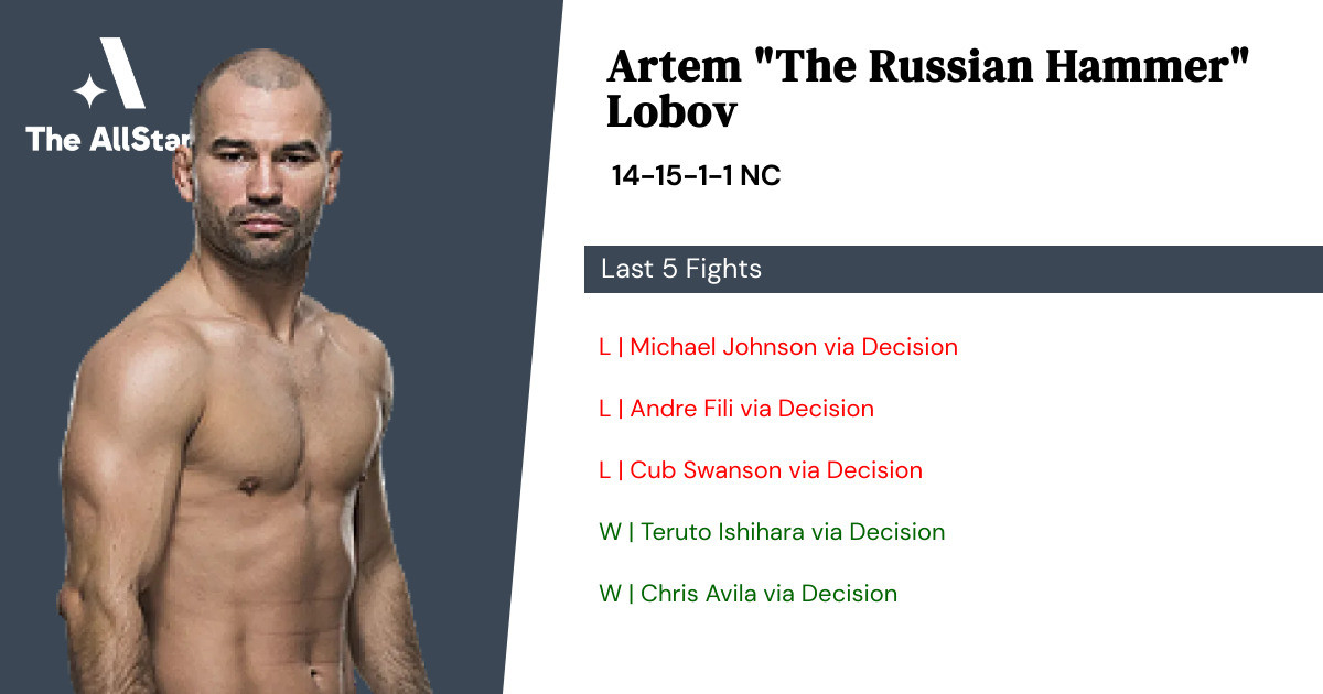 Recent form for Artem Lobov