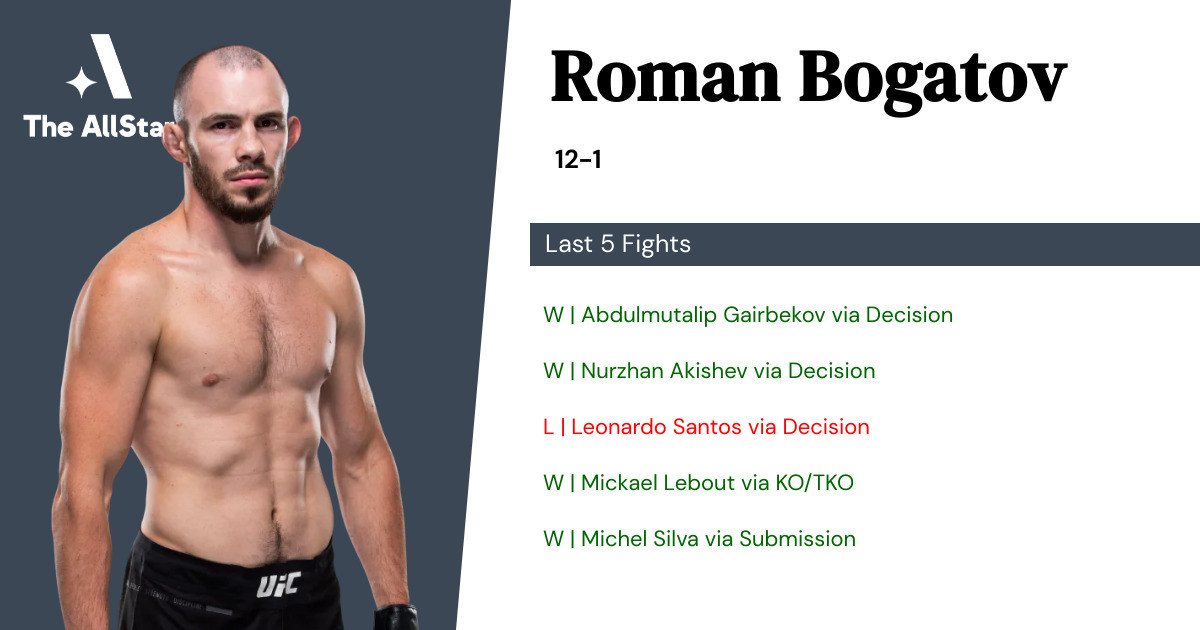 Recent form for Roman Bogatov