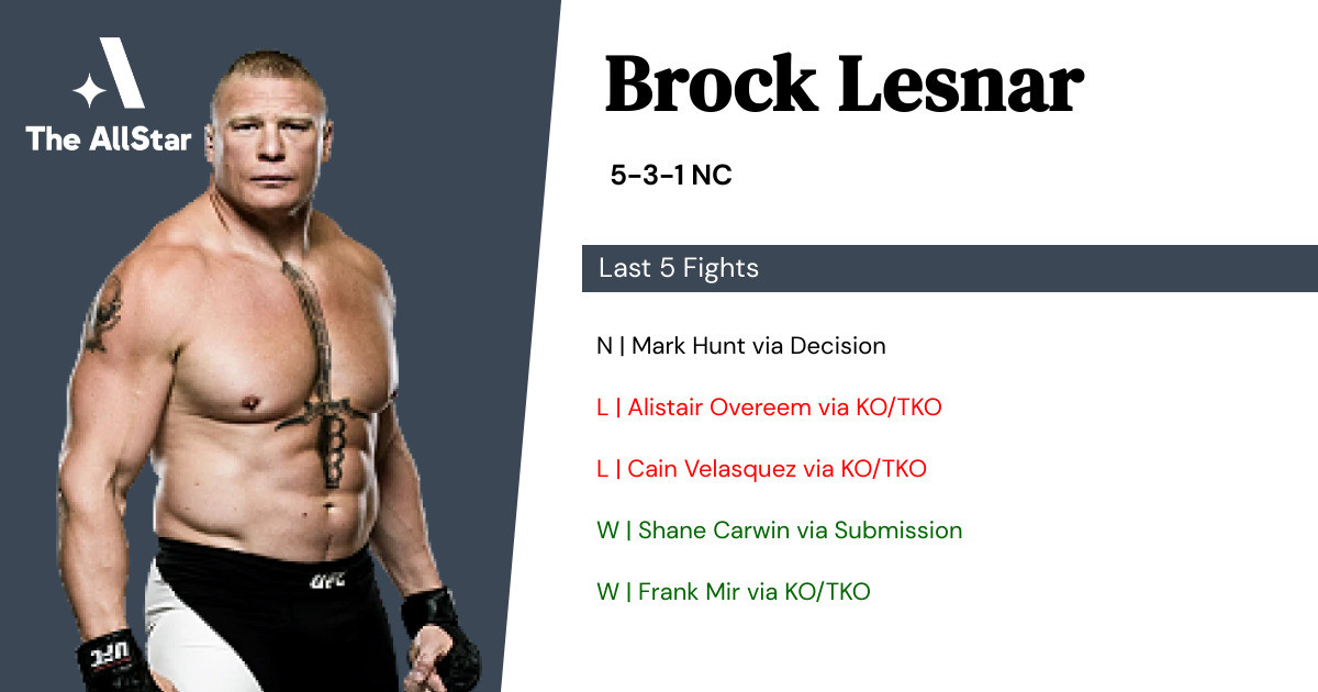 Recent form for Brock Lesnar