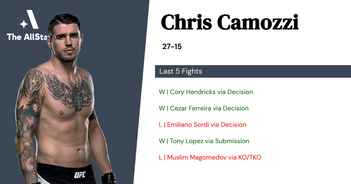 Recent form for Chris Camozzi