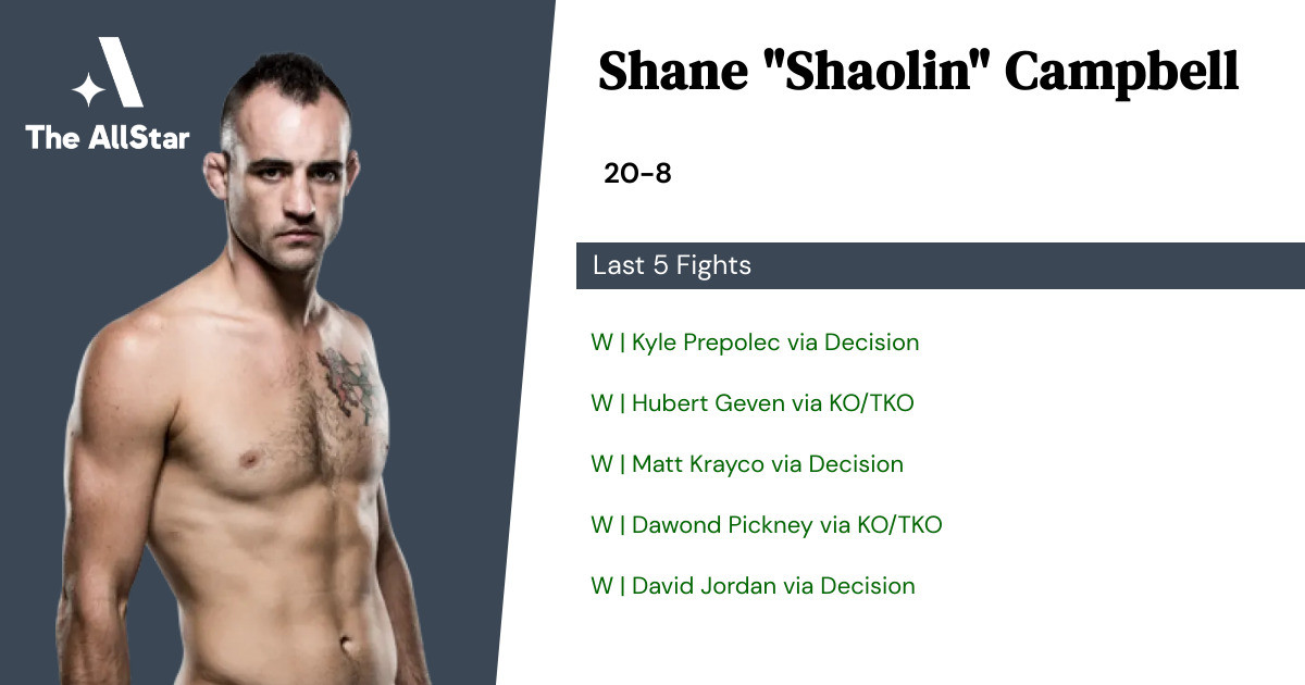 Recent form for Shane Campbell