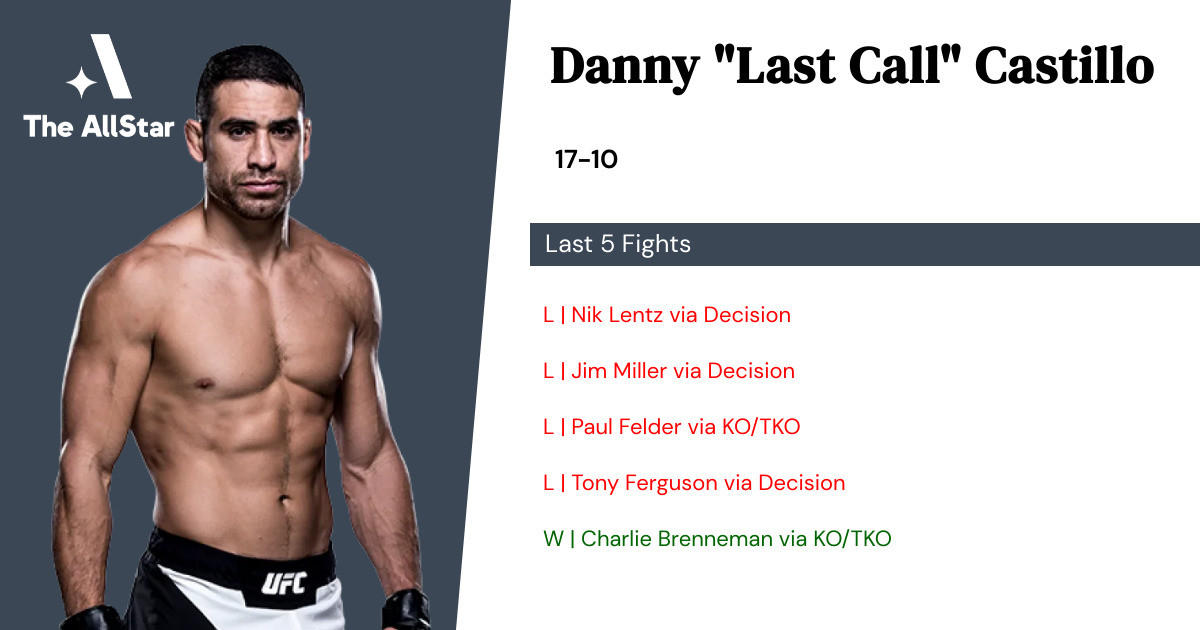 Recent form for Danny Castillo