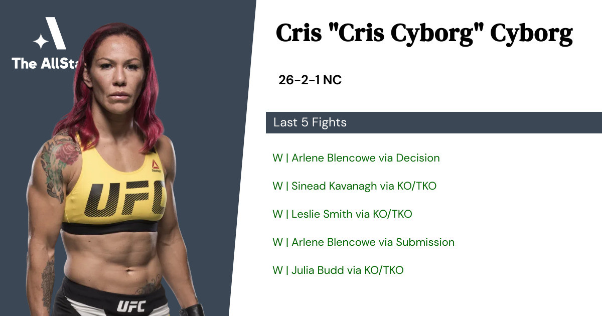 Recent form for Cris Cyborg