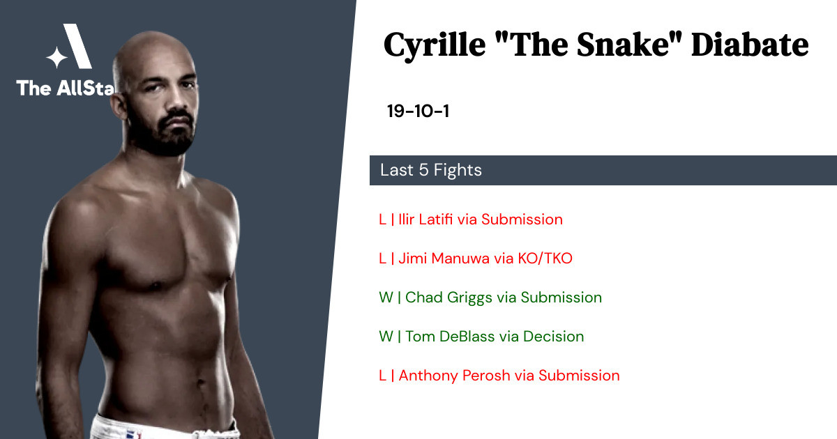 Recent form for Cyrille Diabate
