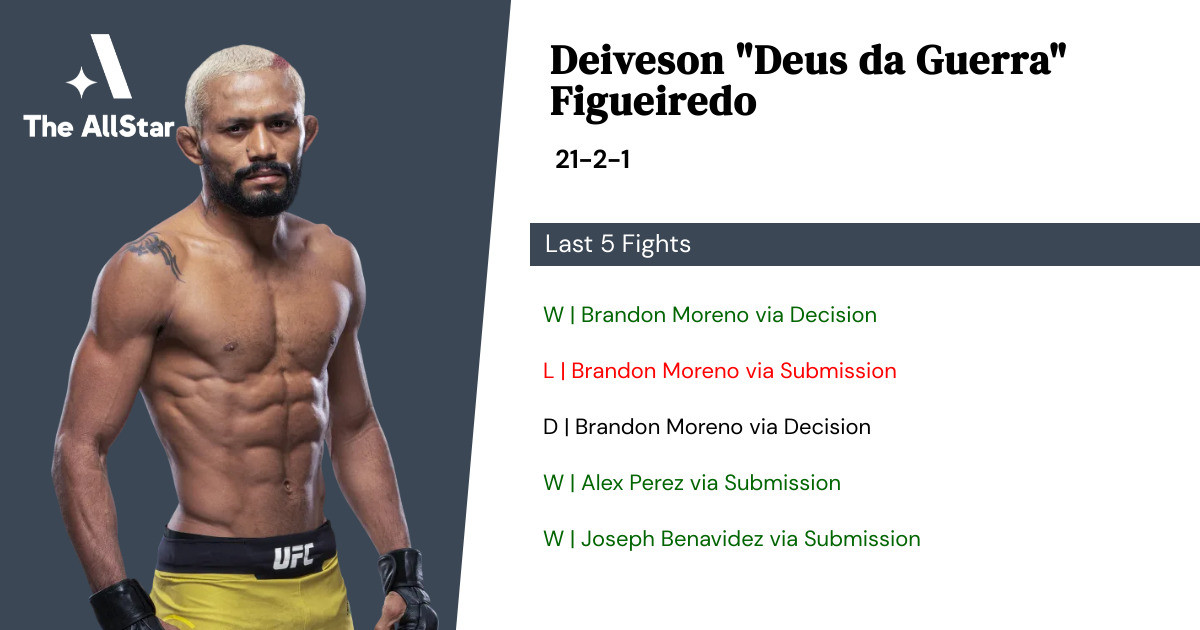 Recent form for Deiveson Figueiredo