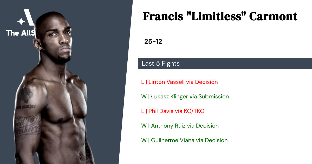 Recent form for Francis Carmont
