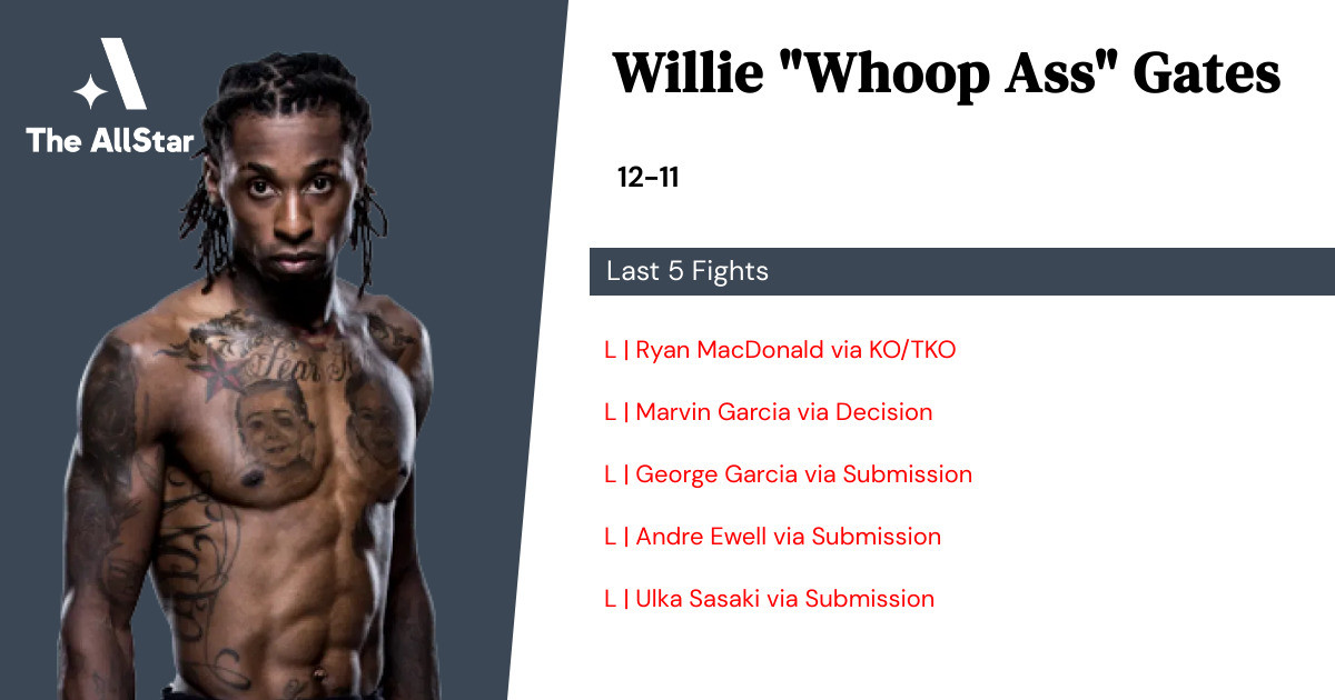 Recent form for Willie Gates