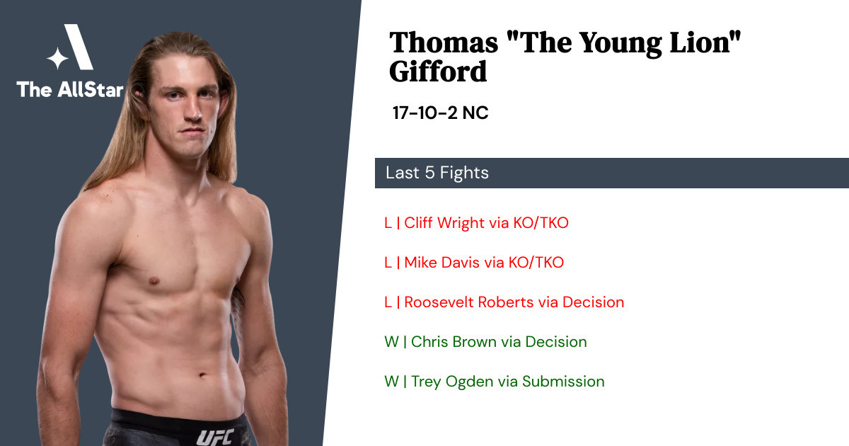 Recent form for Thomas Gifford