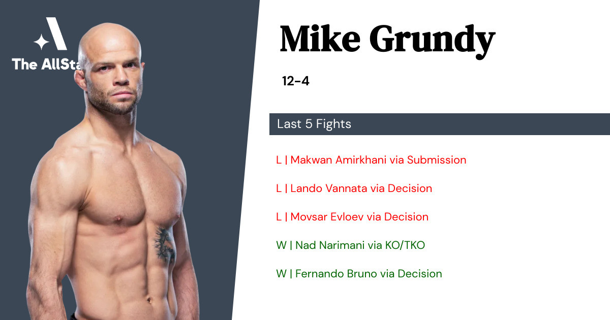 Recent form for Mike Grundy