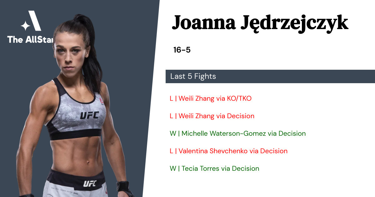 Recent form for Joanna Jędrzejczyk