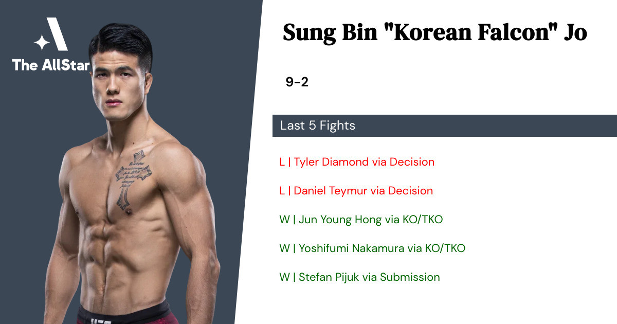 Recent form for Sung Bin Jo