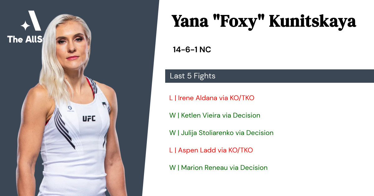 Recent form for Yana Kunitskaya