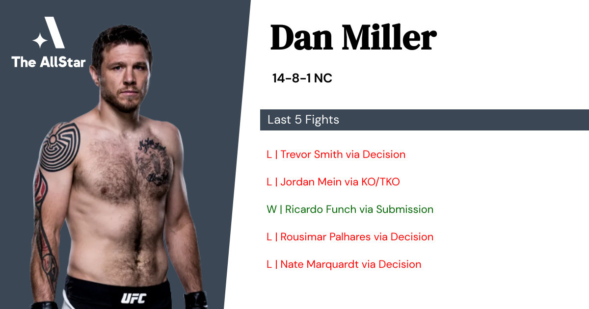 Recent form for Dan Miller