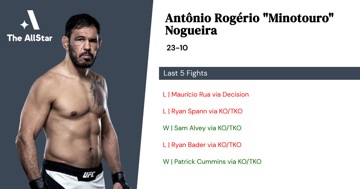 Recent form for Antônio Rogério Nogueira