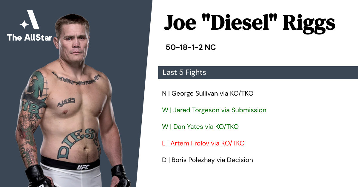 Recent form for Joe Riggs