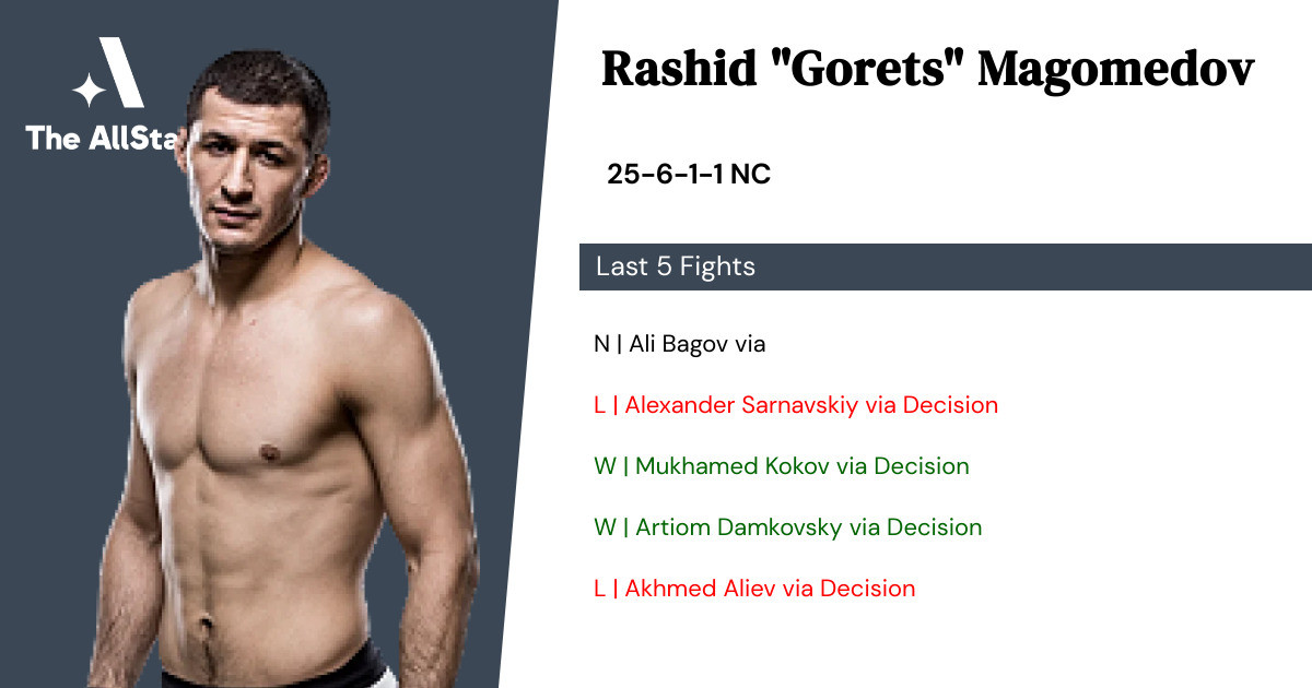 Recent form for Rashid Magomedov