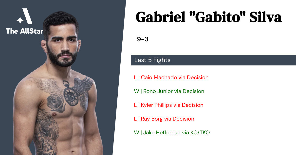 Recent form for Gabriel Silva