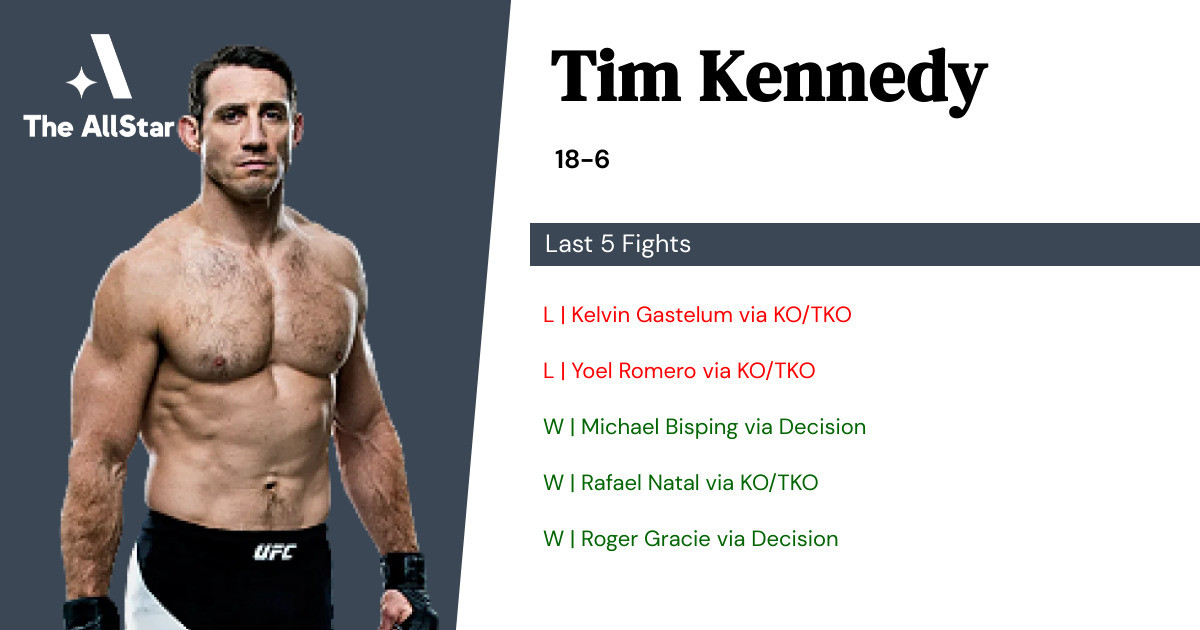 Recent form for Tim Kennedy