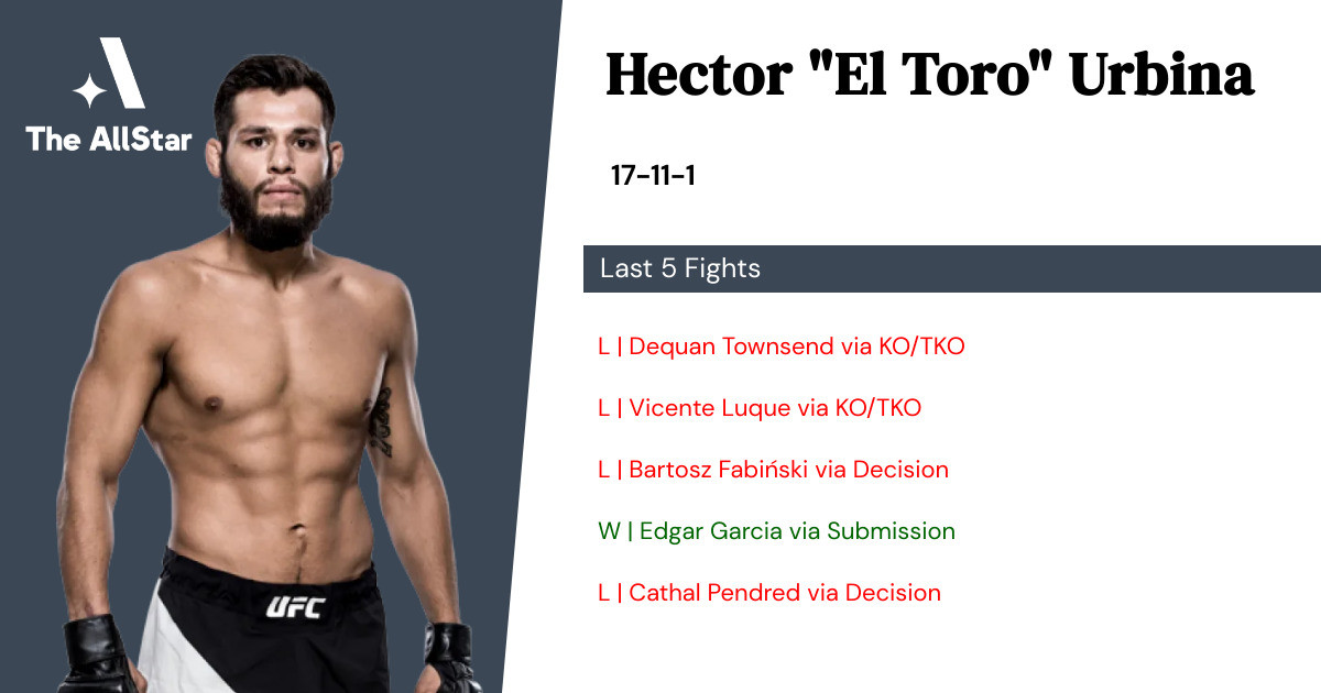 Recent form for Hector Urbina