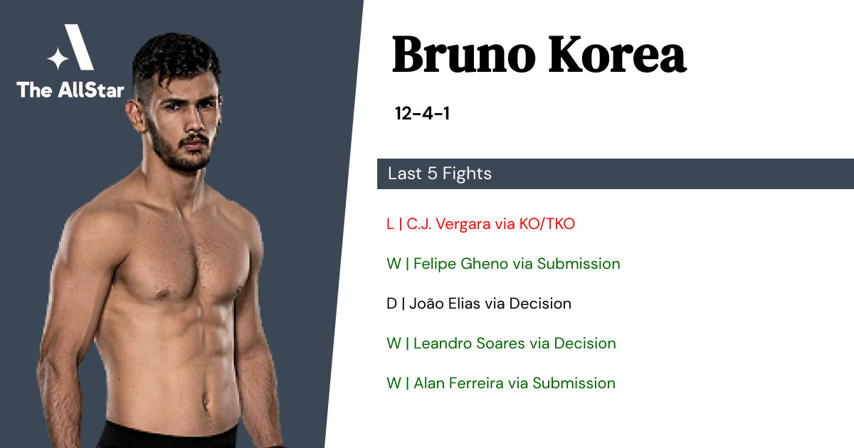 Recent form for Bruno Korea