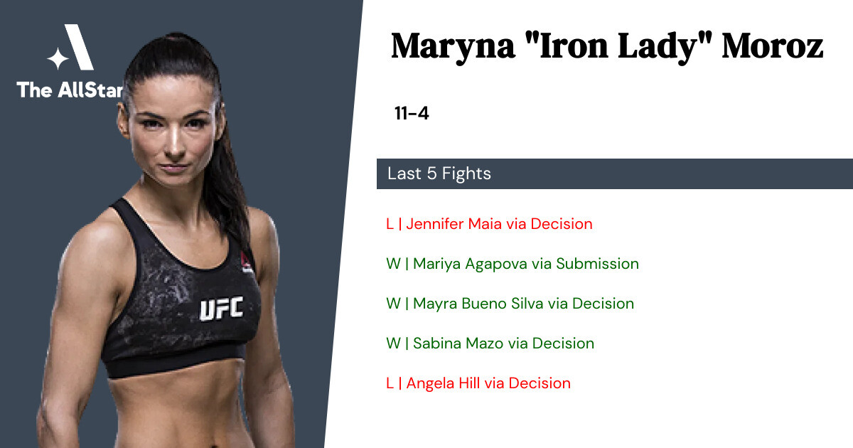 Recent form for Maryna Moroz