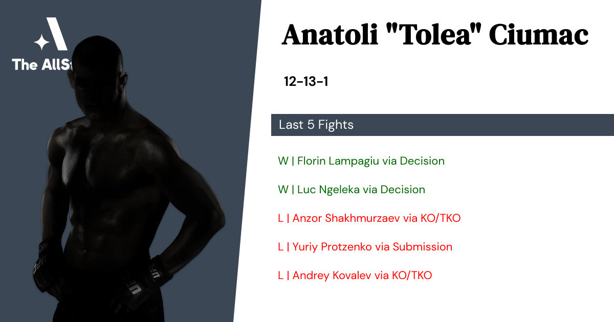 Recent form for Anatoli Ciumac