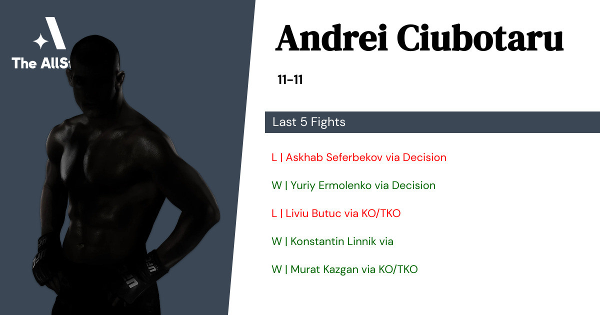 Recent form for Andrei Ciubotaru