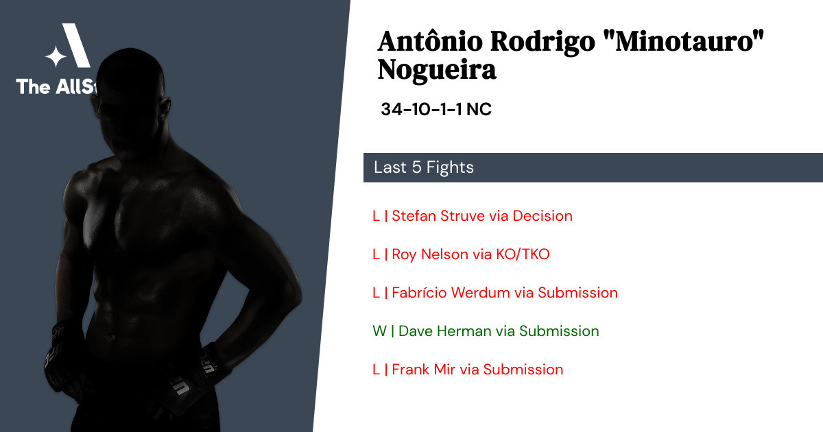 Recent form for Antônio Rodrigo Nogueira
