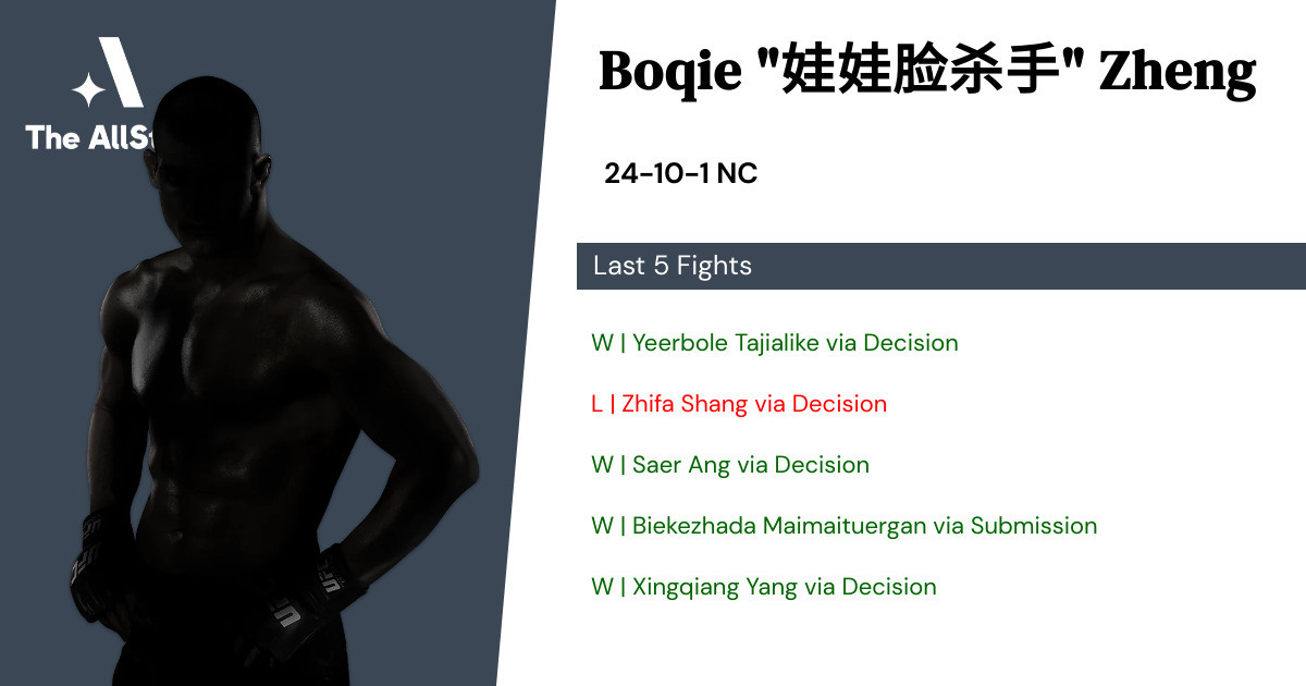 Recent form for Boqie Zheng
