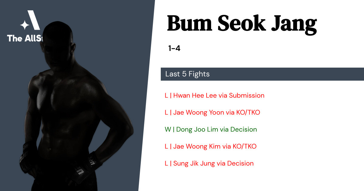 Recent form for Bum Seok Jang