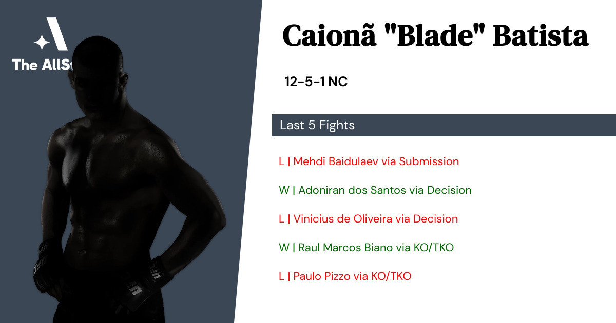 Recent form for Caionã Batista