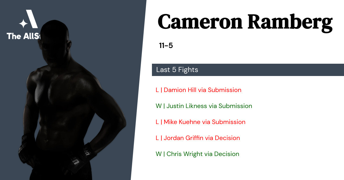 Recent form for Cameron Ramberg