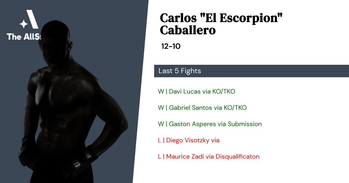 Recent form for Carlos Caballero