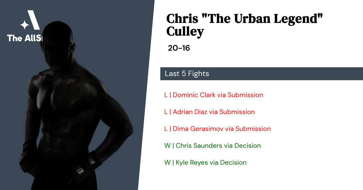 Recent form for Chris Culley